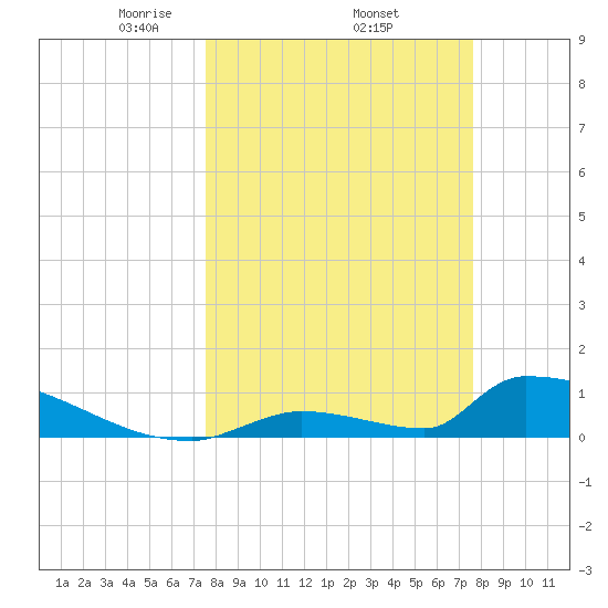 Big Coppitt Key tide chart for Thursday, March 16, 2023
