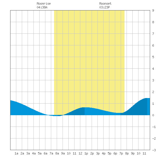 Big Coppitt Key tide chart for Friday, March 17, 2023