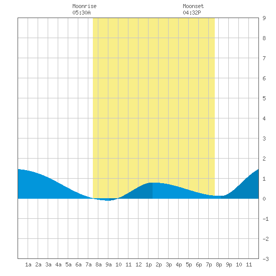 Big Coppitt Key tide chart for Saturday, March 18, 2023