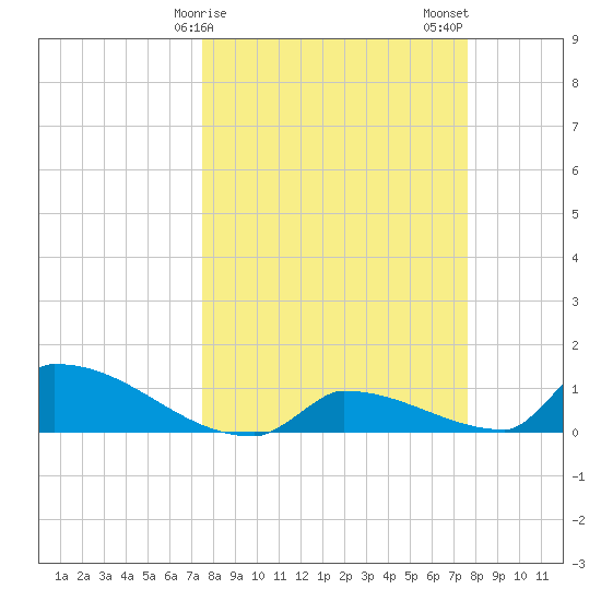Big Coppitt Key tide chart for Sunday, March 19, 2023