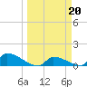 Big Coppitt Key tide chart for Monday, March 20, 2023