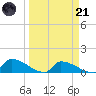 Big Coppitt Key tide chart for Tuesday, March 21, 2023