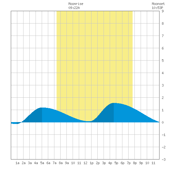 Big Coppitt Key tide chart for Friday, March 24, 2023