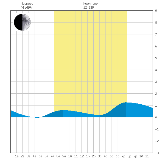 Big Coppitt Key tide chart for Tuesday, March 28, 2023