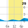 Big Coppitt Key tide chart for Wednesday, March 29, 2023