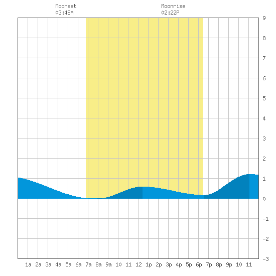 Big Coppitt Key tide chart for Thursday, March 2, 2023