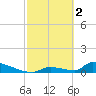 Big Coppitt Key tide chart for Thursday, March 2, 2023