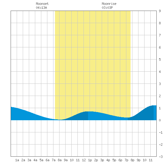 Big Coppitt Key tide chart for Friday, March 31, 2023