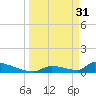 Big Coppitt Key tide chart for Friday, March 31, 2023