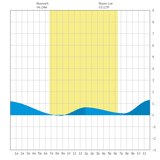 Big Coppitt Key tide chart for Friday, March 3, 2023