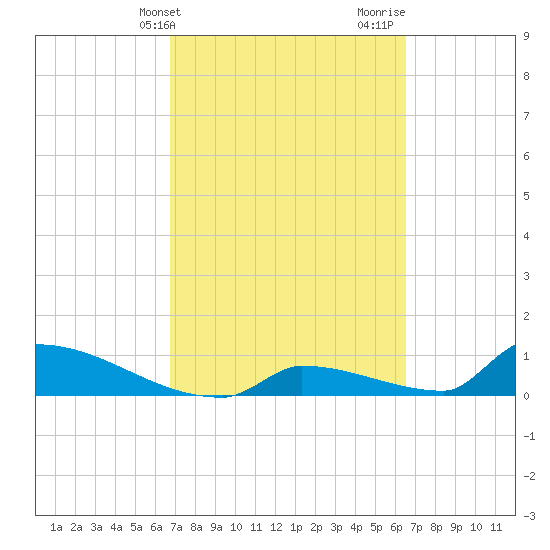 Big Coppitt Key tide chart for Saturday, March 4, 2023