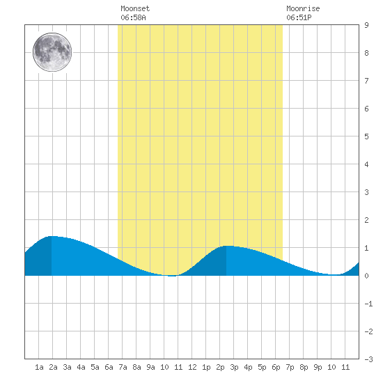 Big Coppitt Key tide chart for Tuesday, March 7, 2023