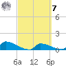Big Coppitt Key tide chart for Tuesday, March 7, 2023