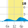 Big Coppitt Key tide chart for Monday, April 10, 2023