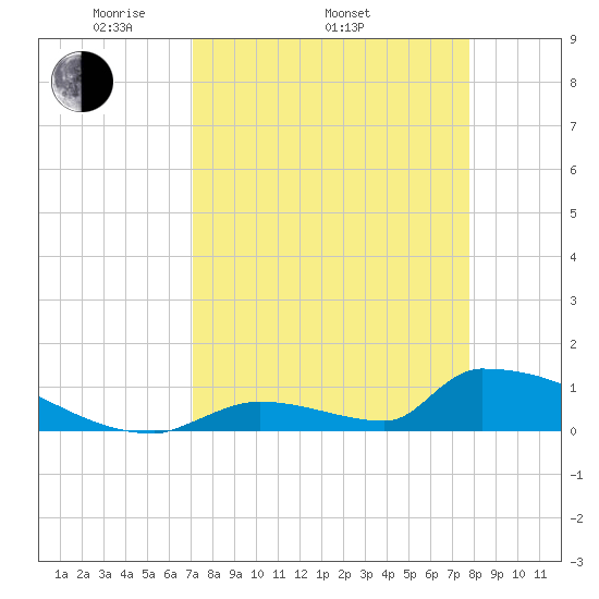 Big Coppitt Key tide chart for Thursday, April 13, 2023