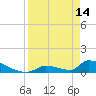 Big Coppitt Key tide chart for Friday, April 14, 2023