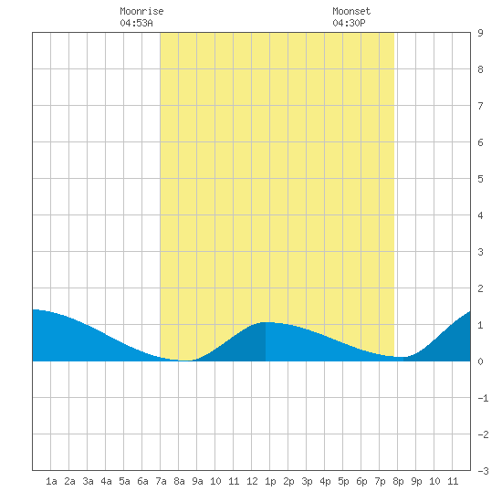 Big Coppitt Key tide chart for Sunday, April 16, 2023