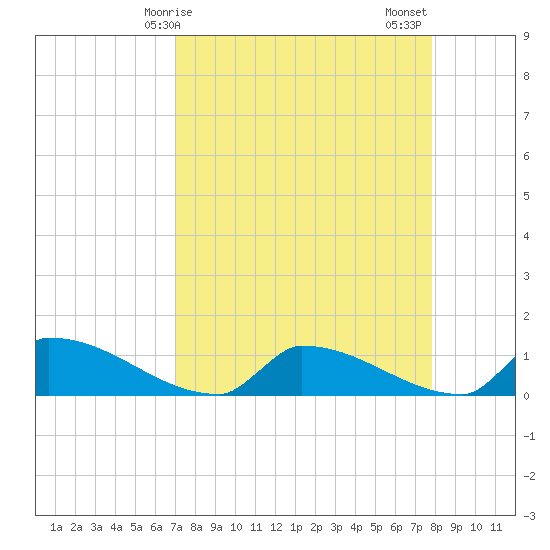 Big Coppitt Key tide chart for Monday, April 17, 2023
