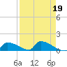 Big Coppitt Key tide chart for Wednesday, April 19, 2023