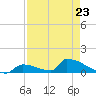 Big Coppitt Key tide chart for Sunday, April 23, 2023