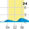 Big Coppitt Key tide chart for Monday, April 24, 2023