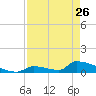 Big Coppitt Key tide chart for Wednesday, April 26, 2023