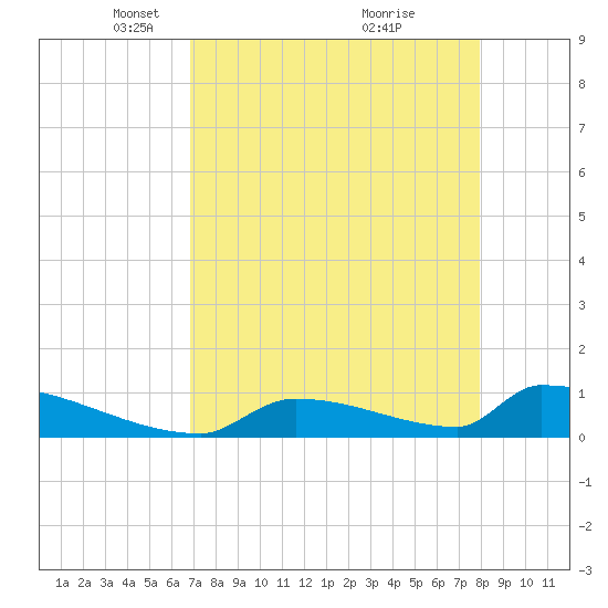 Big Coppitt Key tide chart for Saturday, April 29, 2023