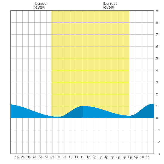 Big Coppitt Key tide chart for Sunday, April 30, 2023