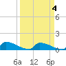 Big Coppitt Key tide chart for Tuesday, April 4, 2023