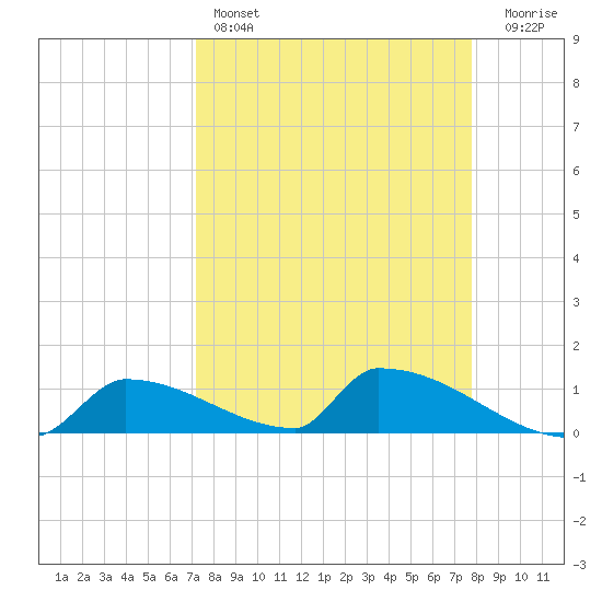 Big Coppitt Key tide chart for Friday, April 7, 2023