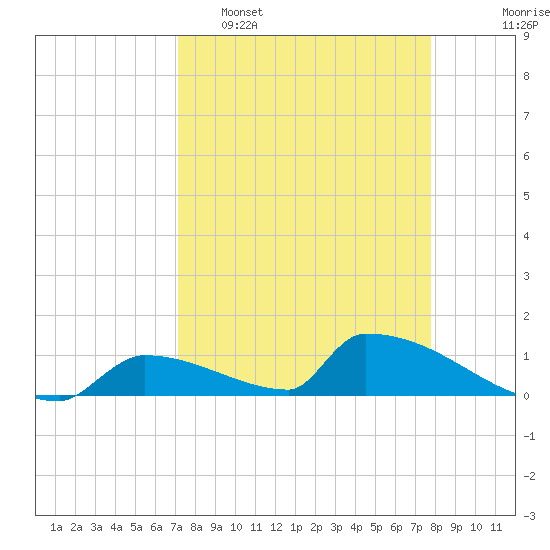 Big Coppitt Key tide chart for Sunday, April 9, 2023