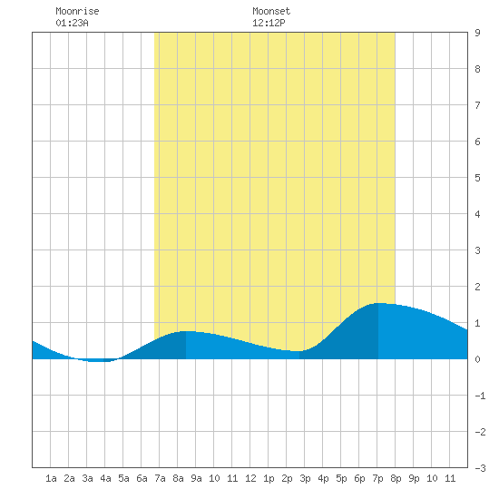Big Coppitt Key tide chart for Thursday, May 11, 2023