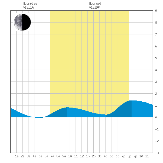 Big Coppitt Key tide chart for Friday, May 12, 2023