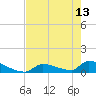 Big Coppitt Key tide chart for Saturday, May 13, 2023
