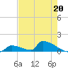 Big Coppitt Key tide chart for Saturday, May 20, 2023