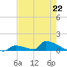 Big Coppitt Key tide chart for Monday, May 22, 2023