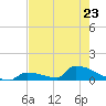 Big Coppitt Key tide chart for Tuesday, May 23, 2023