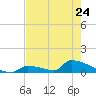 Big Coppitt Key tide chart for Wednesday, May 24, 2023