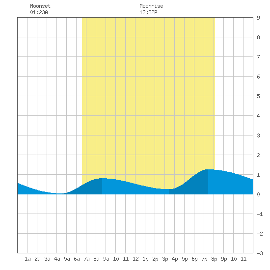 Big Coppitt Key tide chart for Friday, May 26, 2023