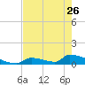 Big Coppitt Key tide chart for Friday, May 26, 2023
