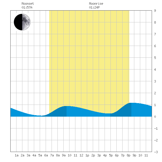 Big Coppitt Key tide chart for Saturday, May 27, 2023