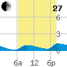 Big Coppitt Key tide chart for Saturday, May 27, 2023
