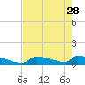 Big Coppitt Key tide chart for Sunday, May 28, 2023