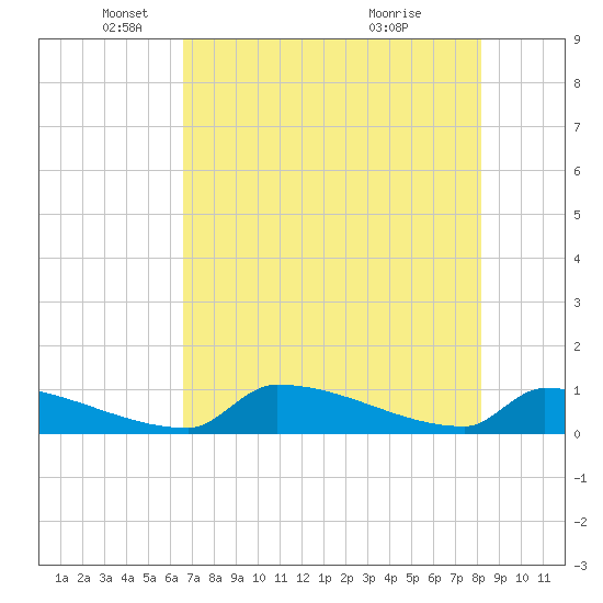 Big Coppitt Key tide chart for Monday, May 29, 2023