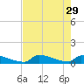Big Coppitt Key tide chart for Monday, May 29, 2023