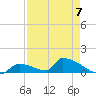 Big Coppitt Key tide chart for Sunday, May 7, 2023