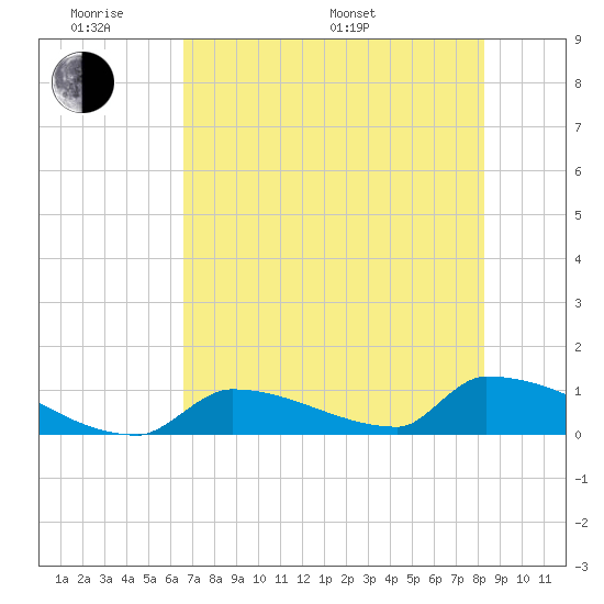 Big Coppitt Key tide chart for Saturday, June 10, 2023