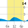 Big Coppitt Key tide chart for Wednesday, June 14, 2023