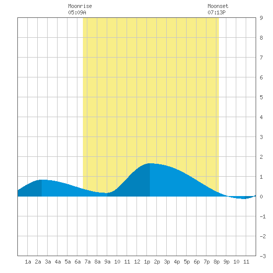 Big Coppitt Key tide chart for Friday, June 16, 2023