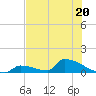 Big Coppitt Key tide chart for Tuesday, June 20, 2023